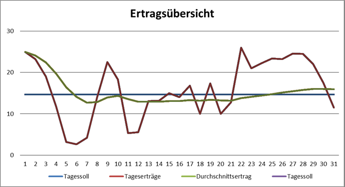 Grafik Monatsertrag