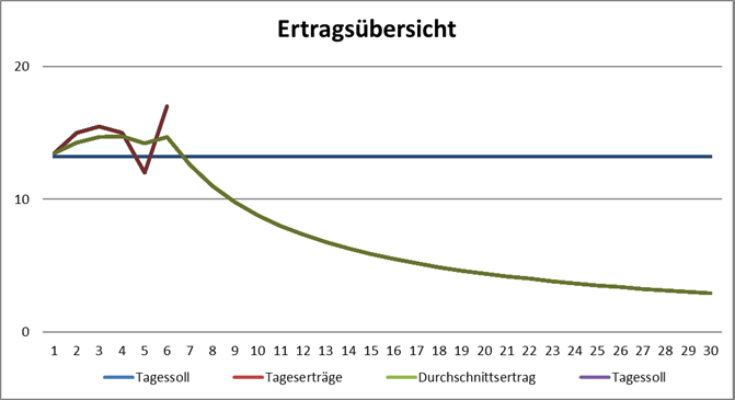 Grafik Monatsertrag