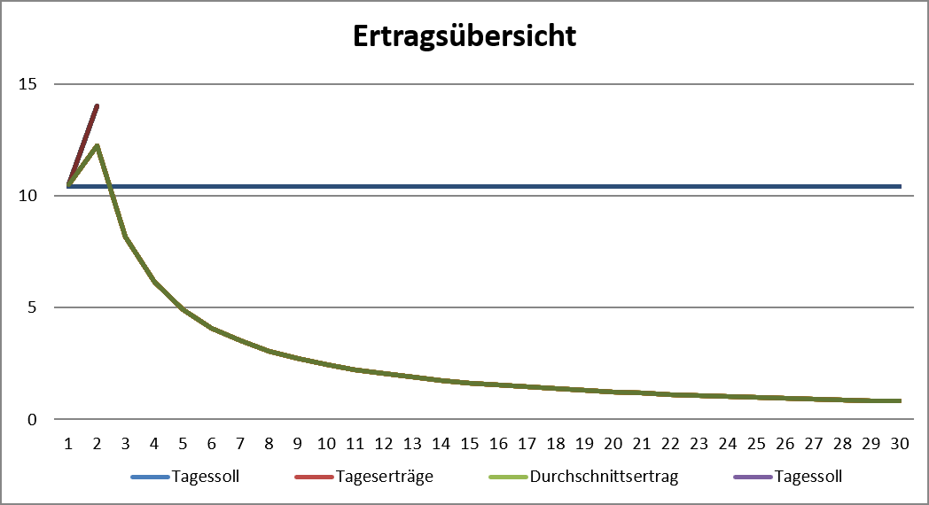 Grafik Monatsertrag