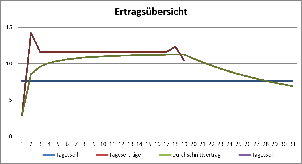 Grafik Monatsertrag