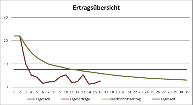 Grafik Monatsertrag