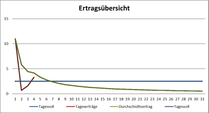 Grafik Monatsertrag