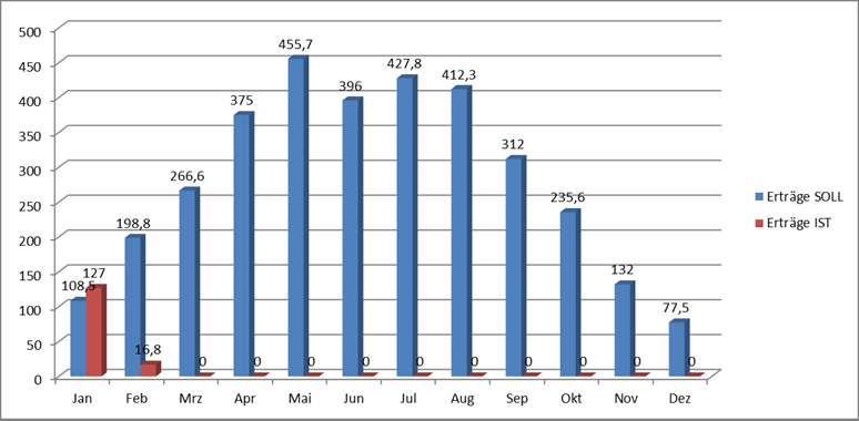 Grafik Jahresertrag