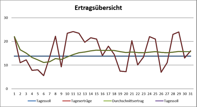 Grafik Monatsertrag